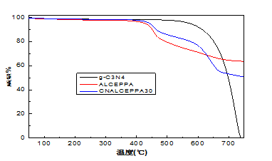 G_C3N4，ALCEPPA，CNALCEPPA30热失重曲线
