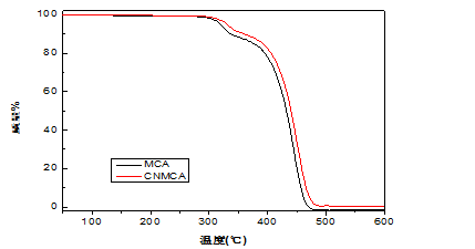 MCA,CNMCA热失重曲线