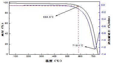 类石墨氮化碳热失重曲线