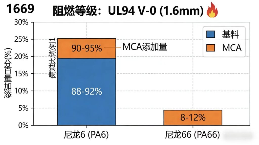 MCA阻燃剂在尼龙6与尼龙66中的推荐添加量配比及达到的V-0级阻燃效果数据图
